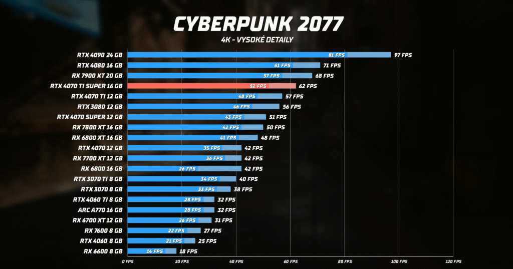 Porovnanie FPS jednotlivých grafických kariet